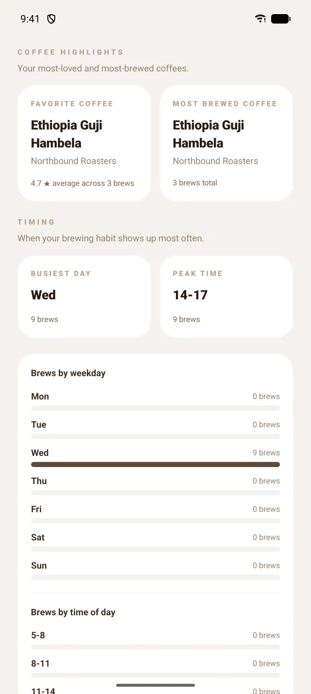 Favorite coffees and brewing rhythm